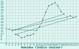 Courbe de l'humidex pour Alfeld