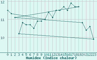 Courbe de l'humidex pour Clermont-Ferrand (63)