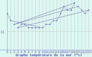 Courbe de temprature de la mer  pour la bouée 6200094