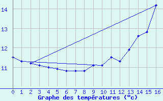 Courbe de tempratures pour Chazelles-sur-Lyon (42)