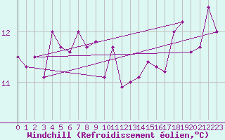 Courbe du refroidissement olien pour Saint Catherine