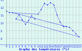 Courbe de tempratures pour Wunsiedel Schonbrun