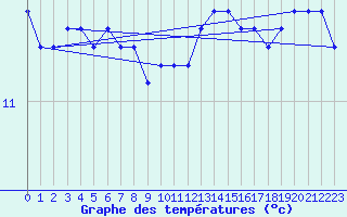 Courbe de tempratures pour Cap de la Hve (76)