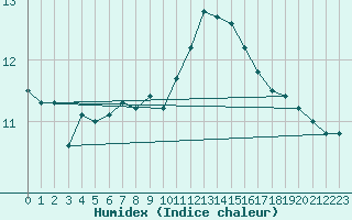 Courbe de l'humidex pour Vendme (41)