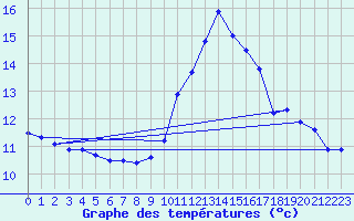 Courbe de tempratures pour Oloron (64)