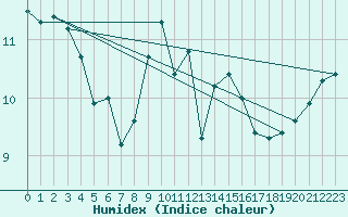 Courbe de l'humidex pour Bonn-Roleber