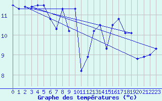 Courbe de tempratures pour Porquerolles (83)