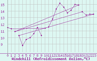 Courbe du refroidissement olien pour Saint-Brieuc (22)