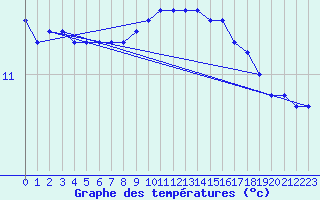 Courbe de tempratures pour Ouessant (29)