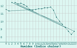 Courbe de l'humidex pour Cabo Vilan