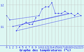 Courbe de tempratures pour Sherkin Island