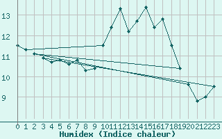 Courbe de l'humidex pour Ballyhaise, Cavan