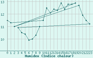 Courbe de l'humidex pour Boulogne (62)