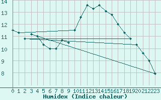 Courbe de l'humidex pour Roissy (95)