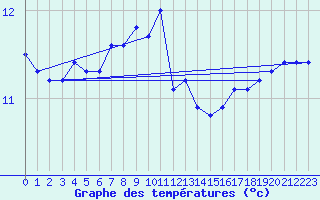 Courbe de tempratures pour Oehringen