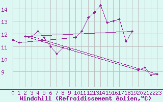 Courbe du refroidissement olien pour Ploeren (56)