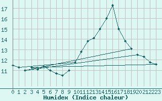 Courbe de l'humidex pour Dunkerque (59)