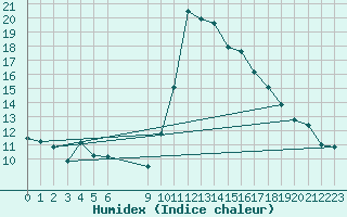 Courbe de l'humidex pour Vias (34)