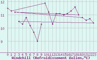 Courbe du refroidissement olien pour Brive-Laroche (19)