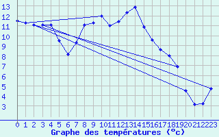 Courbe de tempratures pour Kongsvinger
