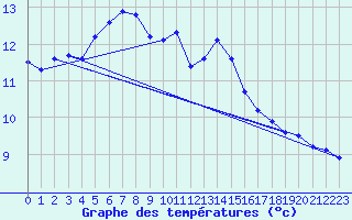 Courbe de tempratures pour Plussin (42)