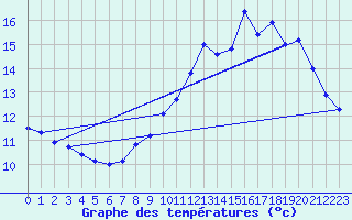 Courbe de tempratures pour Mont-Aigoual (30)