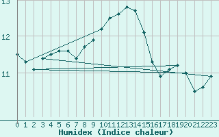 Courbe de l'humidex pour Marknesse Aws