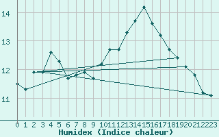 Courbe de l'humidex pour Mouilleron-le-Captif (85)