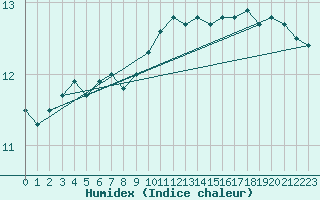 Courbe de l'humidex pour la bouée 63103