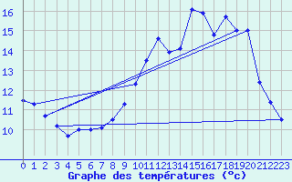 Courbe de tempratures pour Evreux (27)