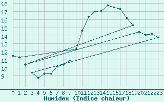 Courbe de l'humidex pour Lamballe (22)