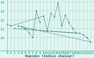 Courbe de l'humidex pour Rhyl