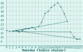 Courbe de l'humidex pour Vaduz