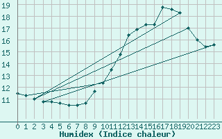 Courbe de l'humidex pour Neufchef (57)