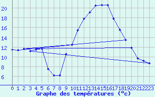 Courbe de tempratures pour Le Luc - Cannet des Maures (83)