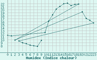 Courbe de l'humidex pour Laval (53)