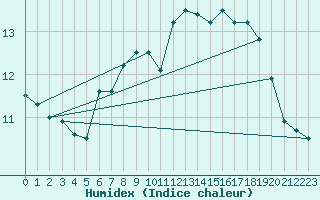 Courbe de l'humidex pour Boulmer