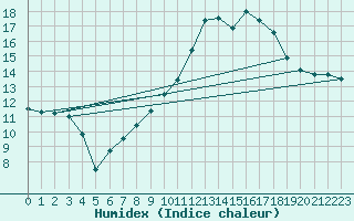 Courbe de l'humidex pour Dinard (35)