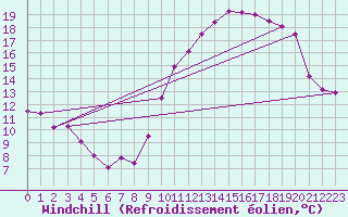 Courbe du refroidissement olien pour Dijon / Longvic (21)