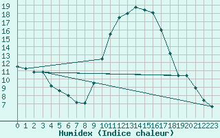 Courbe de l'humidex pour Ambrieu (01)