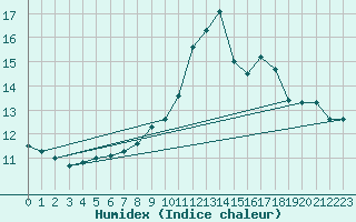 Courbe de l'humidex pour Grenoble/agglo Le Versoud (38)