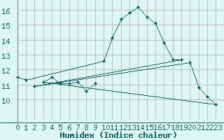 Courbe de l'humidex pour Bras (83)