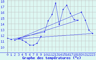 Courbe de tempratures pour Beaucaire (32)
