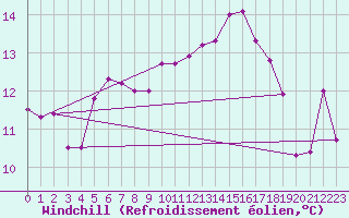 Courbe du refroidissement olien pour Annecy (74)
