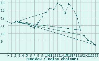 Courbe de l'humidex pour Cherbourg (50)