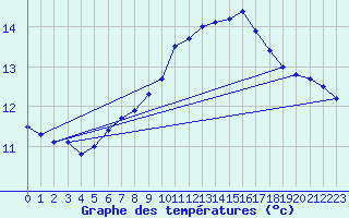 Courbe de tempratures pour Groebming