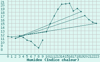 Courbe de l'humidex pour Gurande (44)