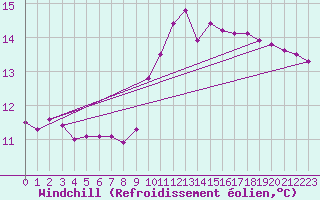 Courbe du refroidissement olien pour Berson (33)