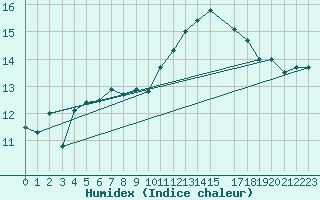 Courbe de l'humidex pour Lamballe (22)