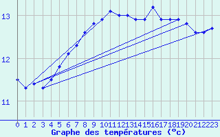 Courbe de tempratures pour Dunkerque (59)